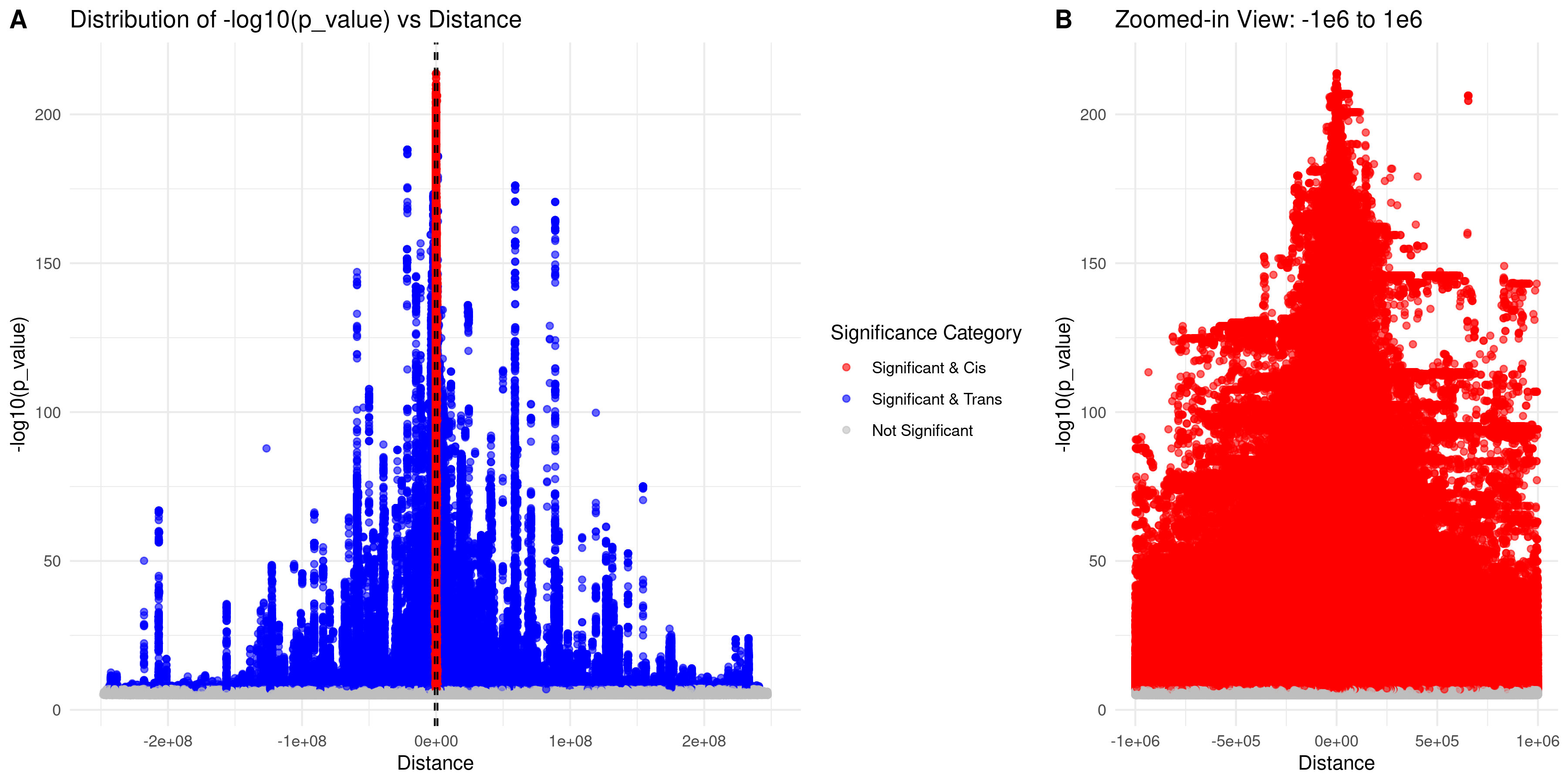 Scatter of distance vs –log10(p-value)